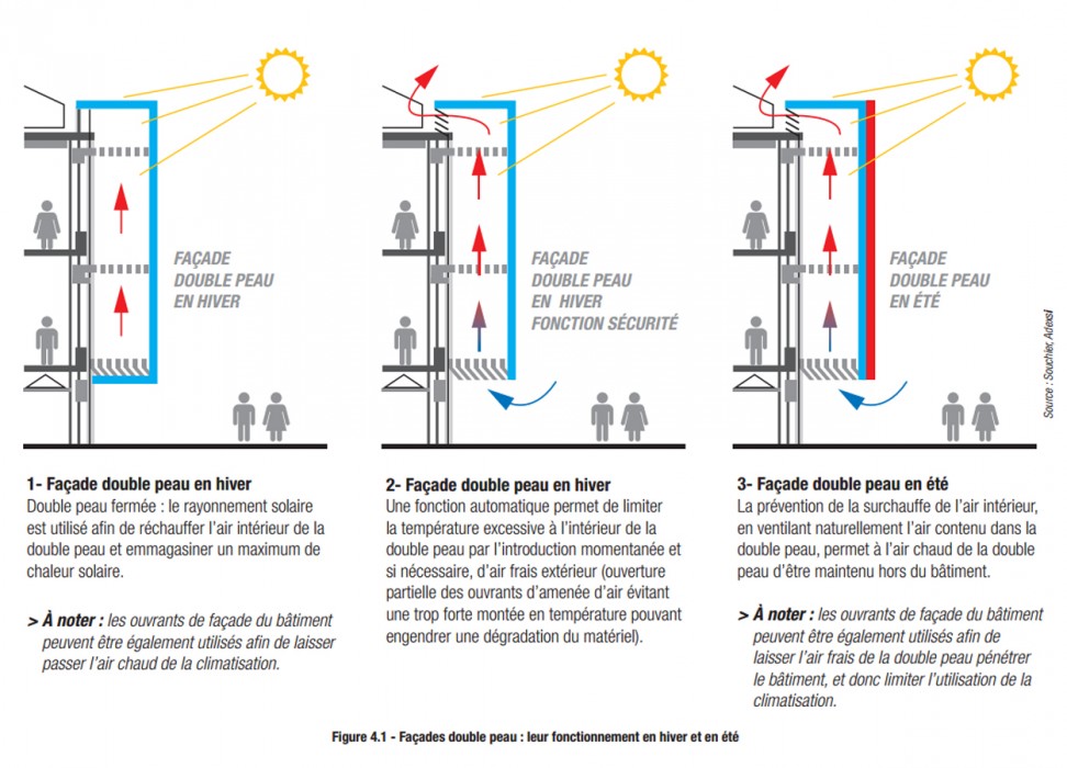 Façades double peau : leur fonctionnement en hiver et en été